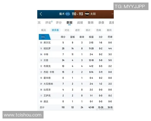NBA战报：阿伦27分7板，杰伦·格林绝杀，太阳113-110加时险胜魔术